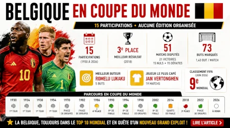 Belgique en Coupe du monde : les chiffres qui r&eacute;sument 95 ans d'histoire