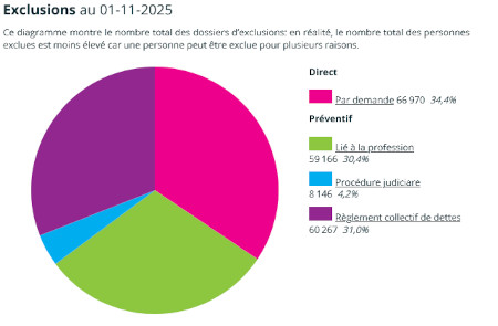 Près de 200.000 Belges exclus des jeux de hasard : la CJH face à une vague d'auto-interdictions