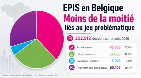 EPIS compte 202.912 dossiers, mais moins de la moiti&eacute; sont li&eacute;s &agrave; un comportement de jeu probl&eacute;matique