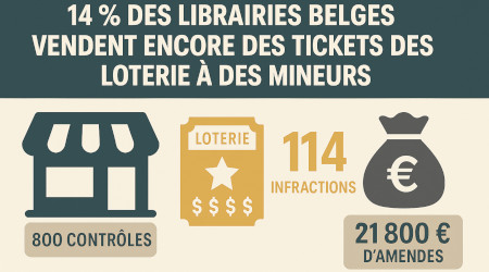 Loterie Nationale : plus de 100 commerces sanctionnés pour infractions à l'interdiction de vente aux mineurs