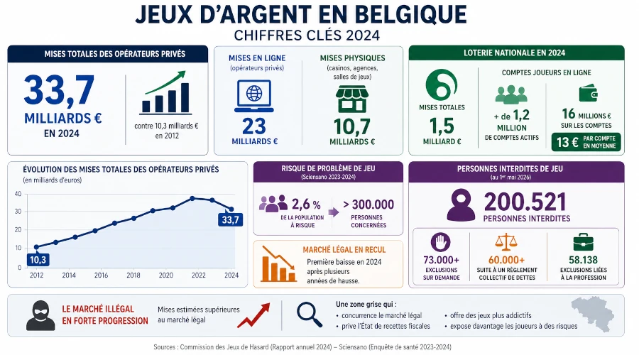 La Loterie nationale d&eacute;voile des chiffres in&eacute;dits : 33,7 milliards d'euros mis&eacute;s chez les op&eacute;rateurs priv&eacute;s en 2024
